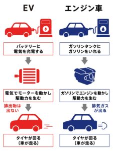 EVどうやって動く？エンジン車との違いは？東京電力エナジーパートナー